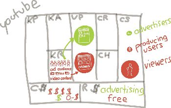 Business Canvas Modelling